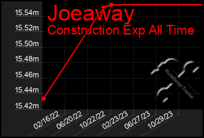 Total Graph of Joeaway