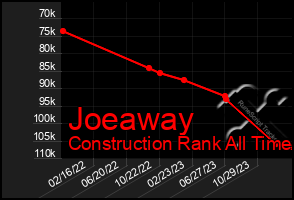 Total Graph of Joeaway
