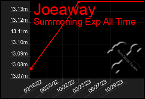 Total Graph of Joeaway