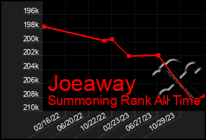 Total Graph of Joeaway