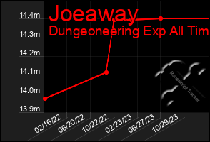 Total Graph of Joeaway