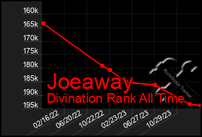 Total Graph of Joeaway