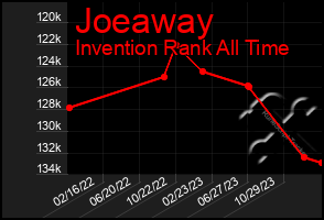 Total Graph of Joeaway