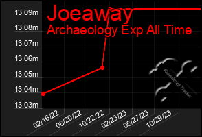 Total Graph of Joeaway
