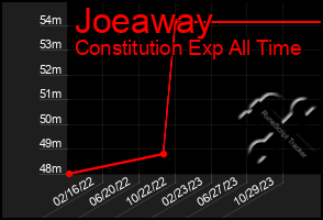 Total Graph of Joeaway