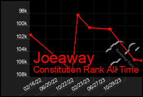Total Graph of Joeaway
