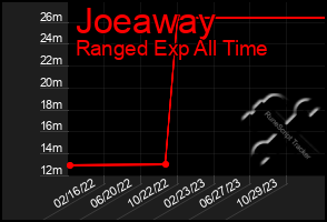 Total Graph of Joeaway