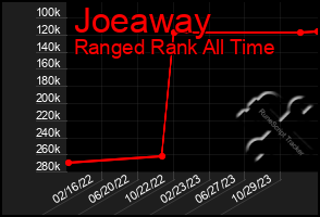 Total Graph of Joeaway