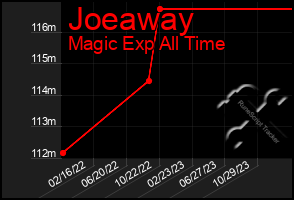 Total Graph of Joeaway