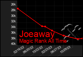 Total Graph of Joeaway