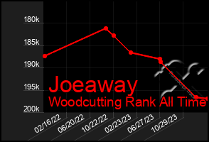 Total Graph of Joeaway