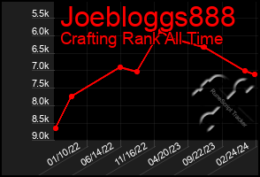 Total Graph of Joebloggs888