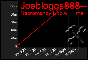 Total Graph of Joebloggs888