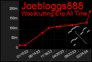 Total Graph of Joebloggs888