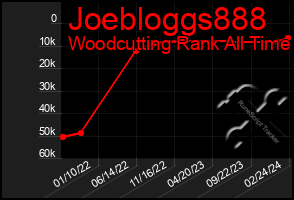 Total Graph of Joebloggs888