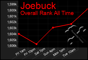 Total Graph of Joebuck