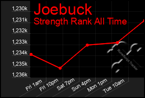 Total Graph of Joebuck