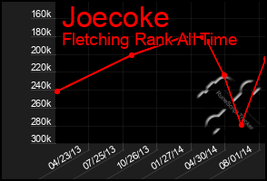 Total Graph of Joecoke