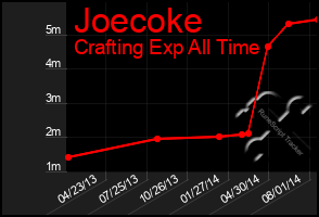 Total Graph of Joecoke