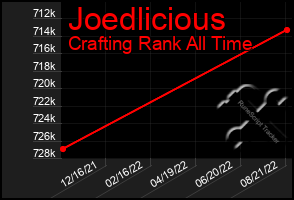 Total Graph of Joedlicious