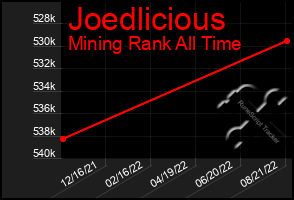 Total Graph of Joedlicious