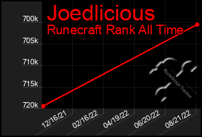 Total Graph of Joedlicious