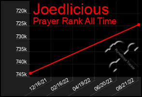 Total Graph of Joedlicious