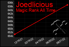 Total Graph of Joedlicious