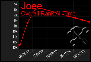 Total Graph of Joee