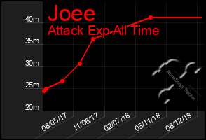 Total Graph of Joee