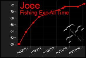 Total Graph of Joee