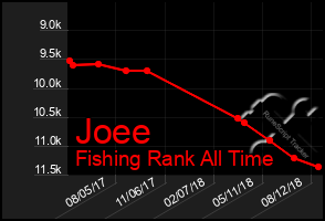 Total Graph of Joee