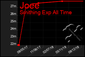 Total Graph of Joee