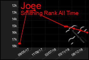 Total Graph of Joee