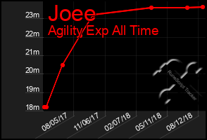 Total Graph of Joee