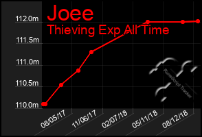 Total Graph of Joee