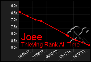 Total Graph of Joee