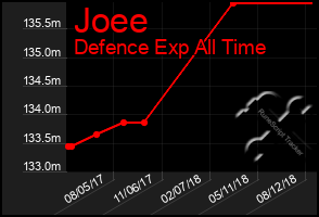 Total Graph of Joee