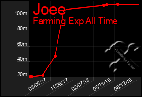 Total Graph of Joee