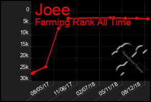 Total Graph of Joee