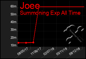 Total Graph of Joee