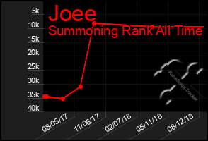 Total Graph of Joee