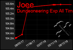 Total Graph of Joee