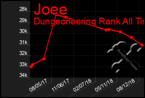 Total Graph of Joee