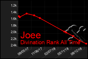 Total Graph of Joee