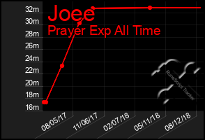 Total Graph of Joee