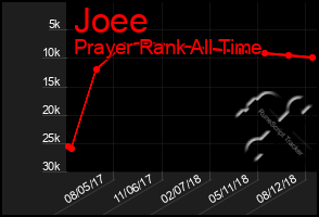 Total Graph of Joee