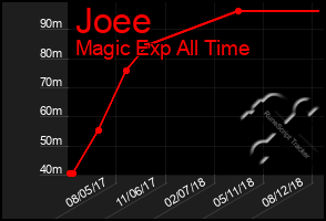 Total Graph of Joee