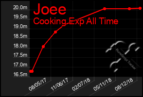 Total Graph of Joee