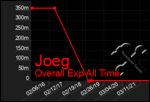 Total Graph of Joeg